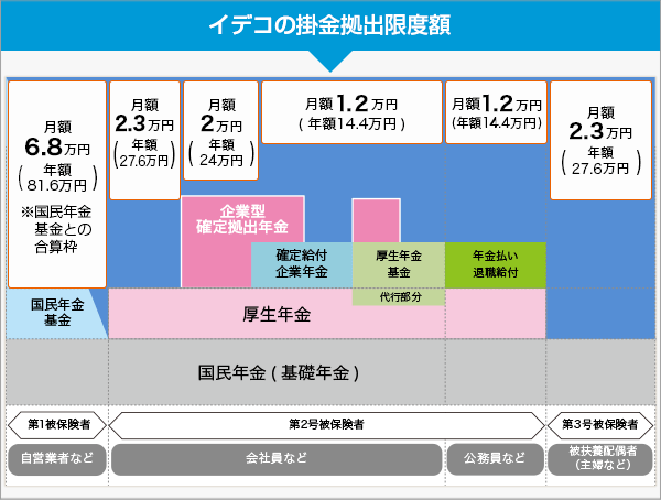 イデコの掛金拠出限度額