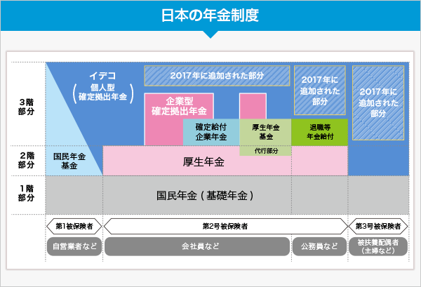 日本の年金制度