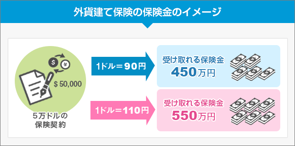 外貨建て保険の保険金のイメージ
