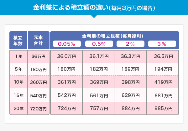 金利差による積立額の違い