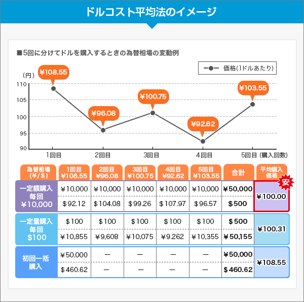 ドルコスト平均法