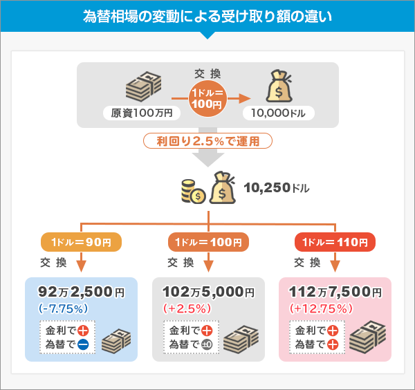 為替相場の変動による受け取り額の違い