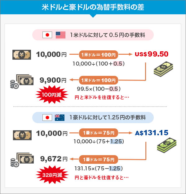 米ドルと豪ドルの為替手数料の差