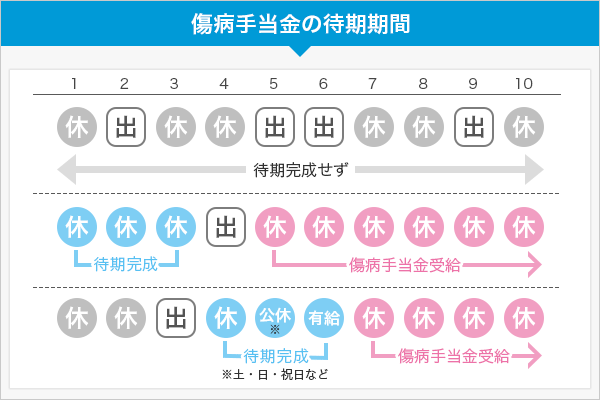 傷病手当金の待期期間
