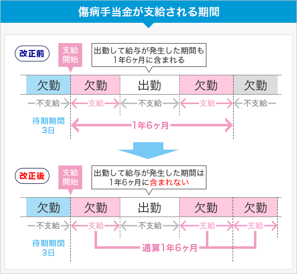 傷病手当金が支給される期間