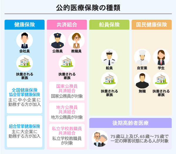公的医療保険の種類