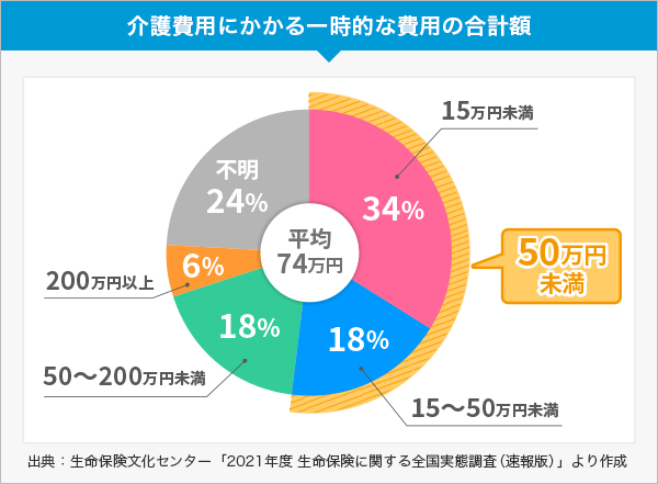 介護費用にかかる一時的な費用の合計