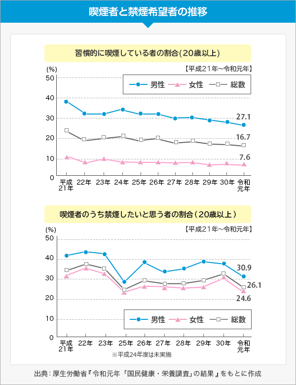 喫煙者と禁煙希望者の推移
