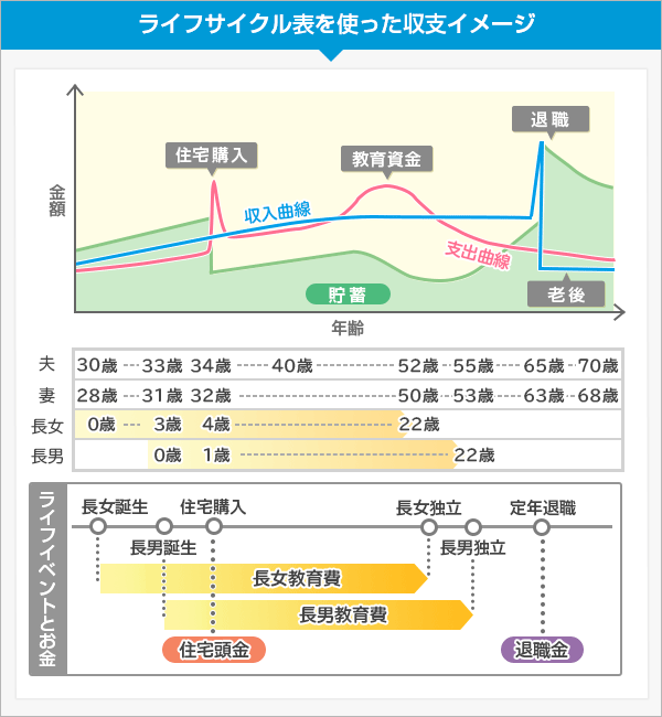ライフサイクル表を使った収支イメージ