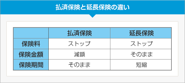 払済保険と延長保険の比較