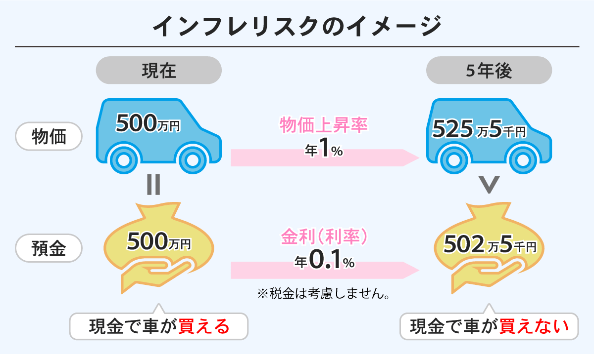 インフレリスクのイメージ