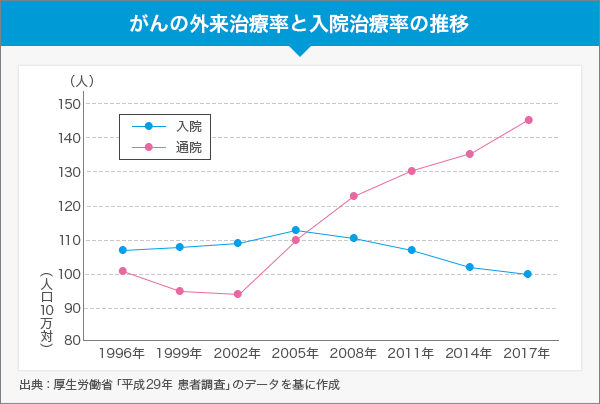 がんの外来治療率と入院治療率