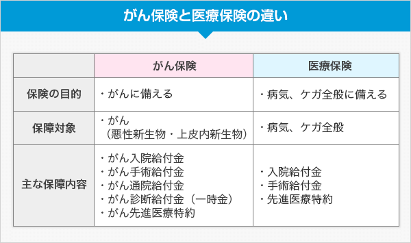 がん保険と医療保険の違い