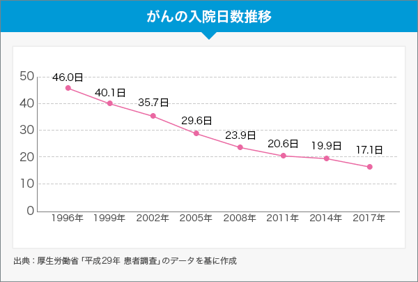 がんの入院日数推移