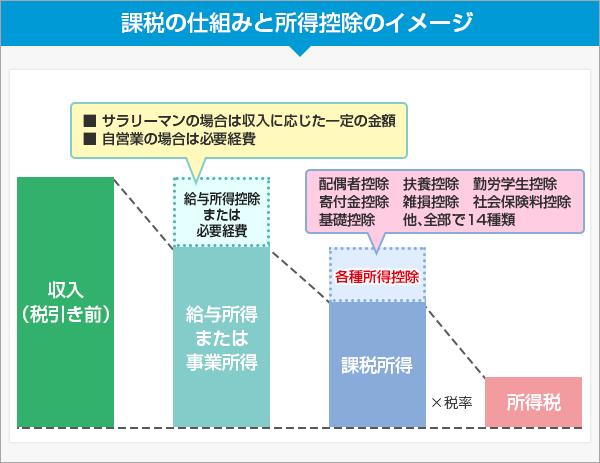 課税の仕組みと所得控除