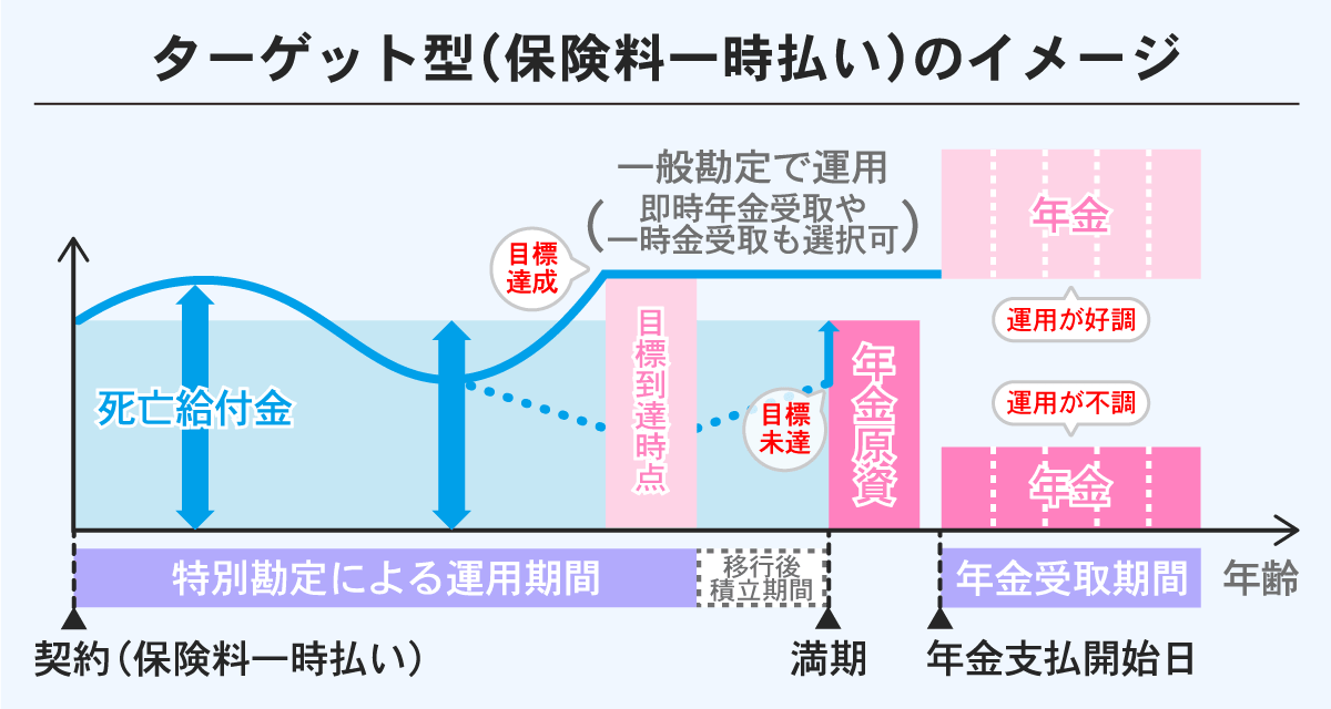 ターゲット型（保険料一時払い）のイメージ