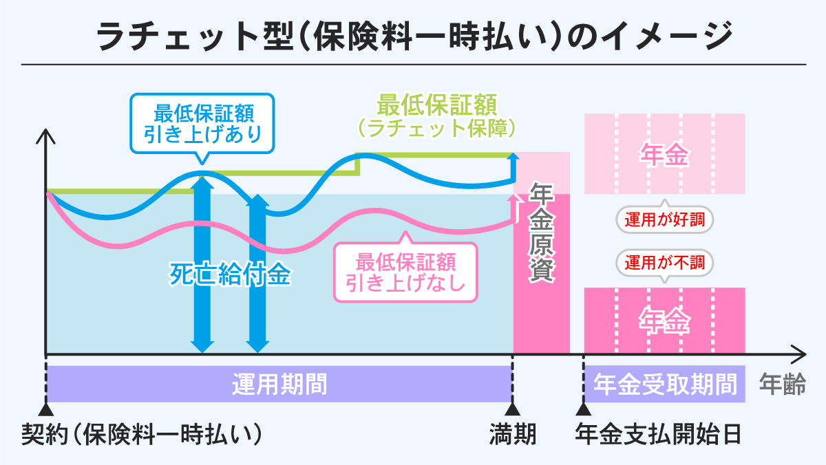 ラチェット型（保険料一時払い）のイメージ