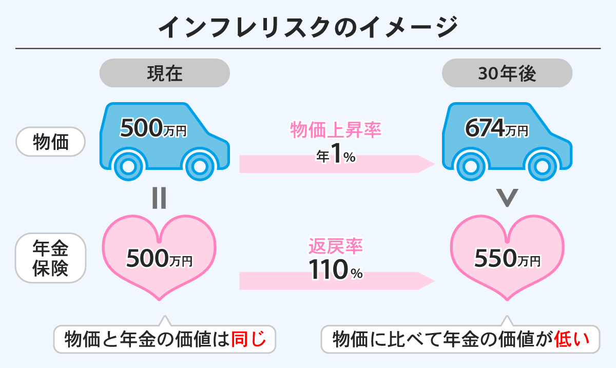 インフレリスクのイメージ