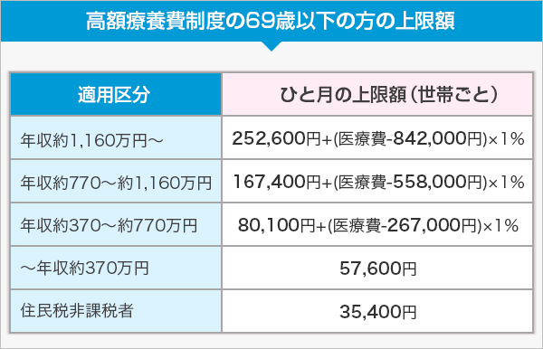 高額療養費制度