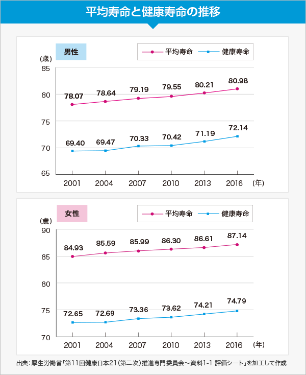 平均寿命と健康寿命