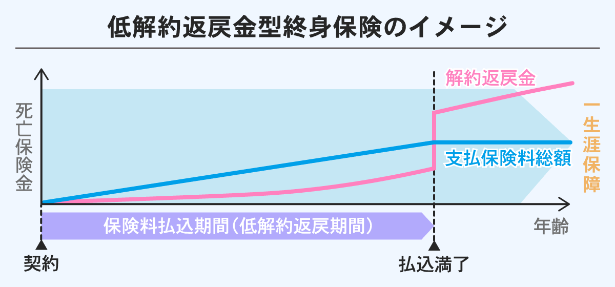 低解約返戻金型保険のイメージ