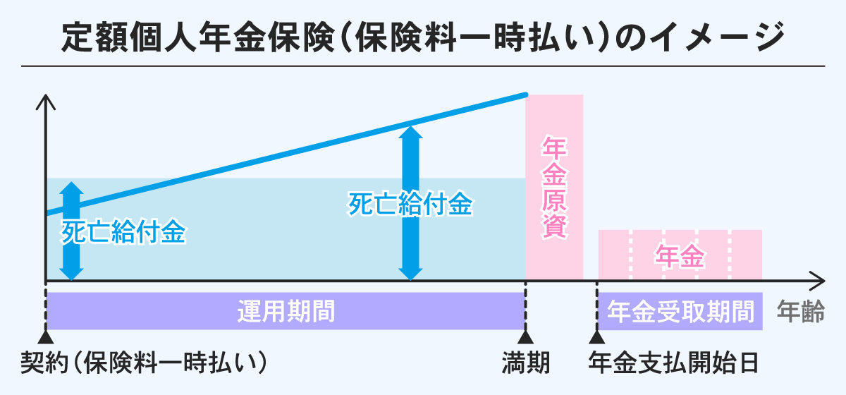 定額個人年金（保険料一時払い）のイメージ