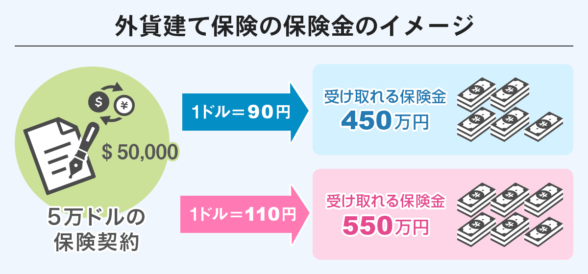 外貨建て保険の保険金イメージ