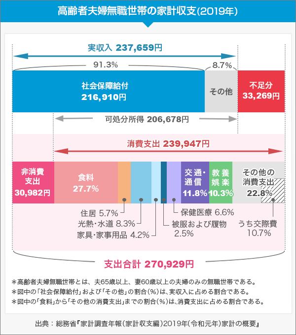 高齢者夫婦無職世帯の家計収支