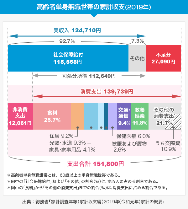 高齢者単身無職世帯の家計収支