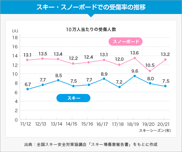 スキー・スノーボードでの受傷率の推移