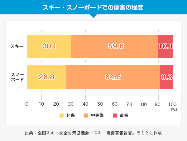 スキー・スノーボードでの傷害の程度