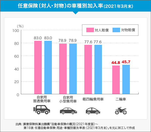 バイク保険の加入率