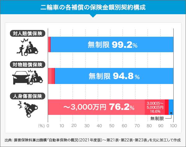 バイク保険の保険金額