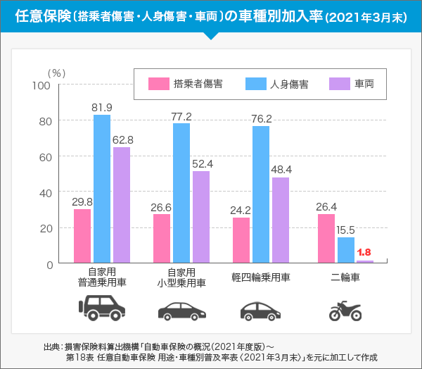 バイク保険の車両保険加入率