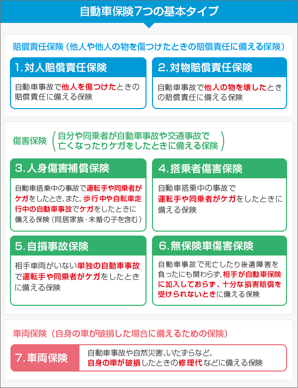自動車保険７つの基本タイプ