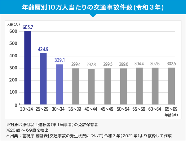 年齢層別交通事故発生状況