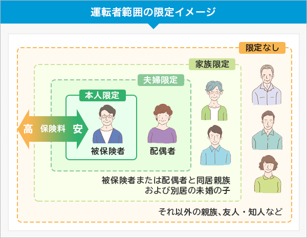 運転者範囲の限定イメージ