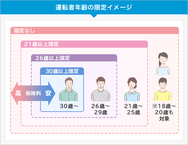 運転者年齢の限定イメージ