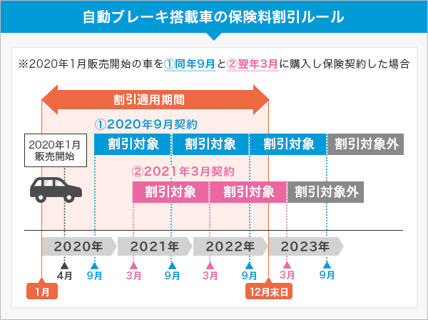 自動ブレーキ搭載車の保険料割引ルール