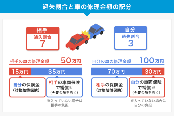 過失割合と車の修理金額の配分