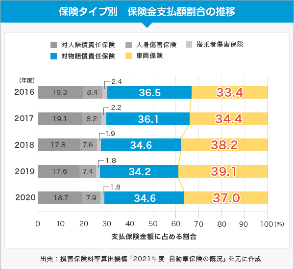 保険タイプ別　保険金支払額割合の推移