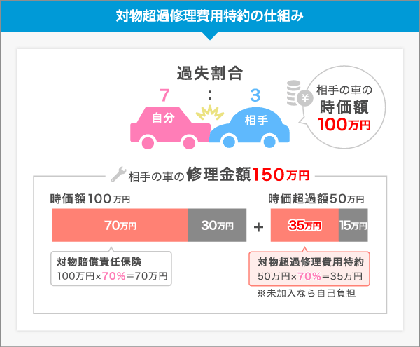 対物超過修理費用特約の仕組み