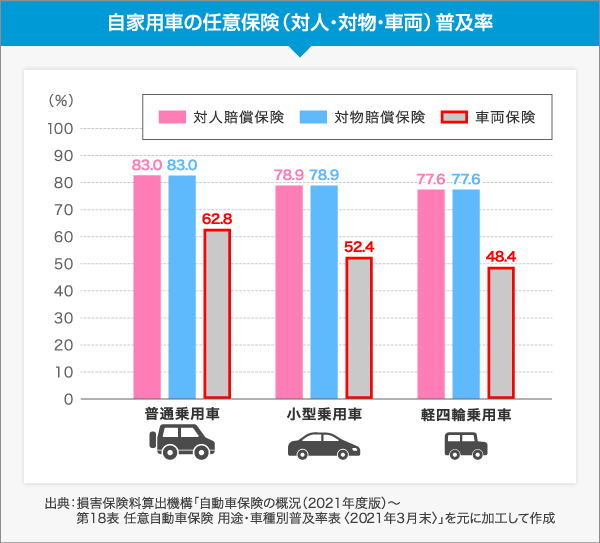自家用車の任意保険（対人・対物・車両）普及率