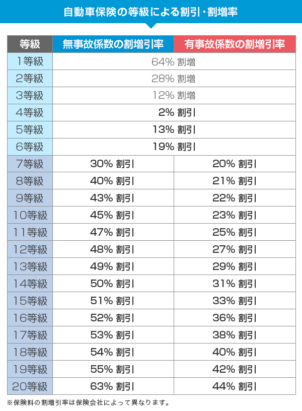自動車保険の等級による割引・割増率