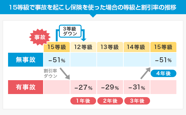 15等級で事故を起こし保険を使った場合の等級と割引率の推移