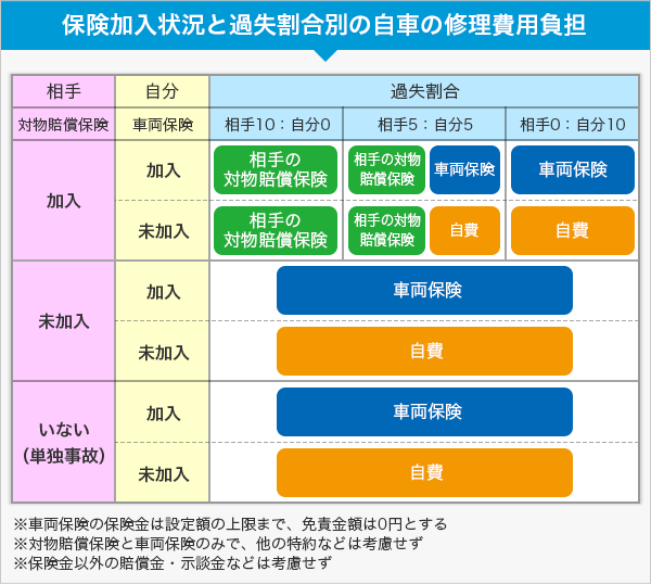 保険加入状況と過失割合別の自車の修理費用負担