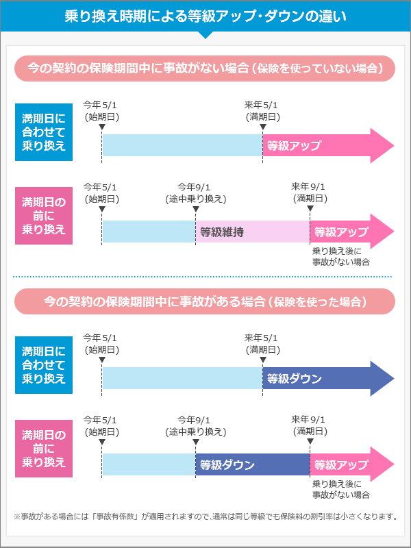 乗り換え時期による等級アップ・ダウンの違い