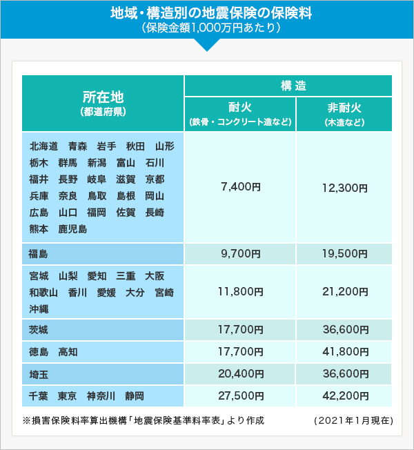 地域・構造別の地震保険の保険料