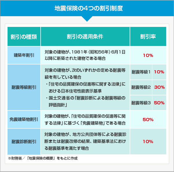 地震保険の4つの割引制度