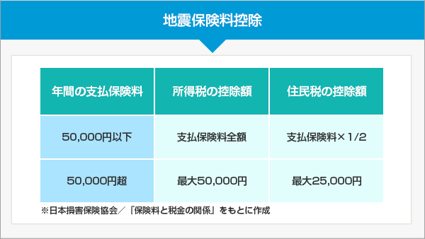 地震保険料控除